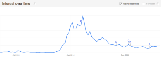 Last three months of global searches for ebola